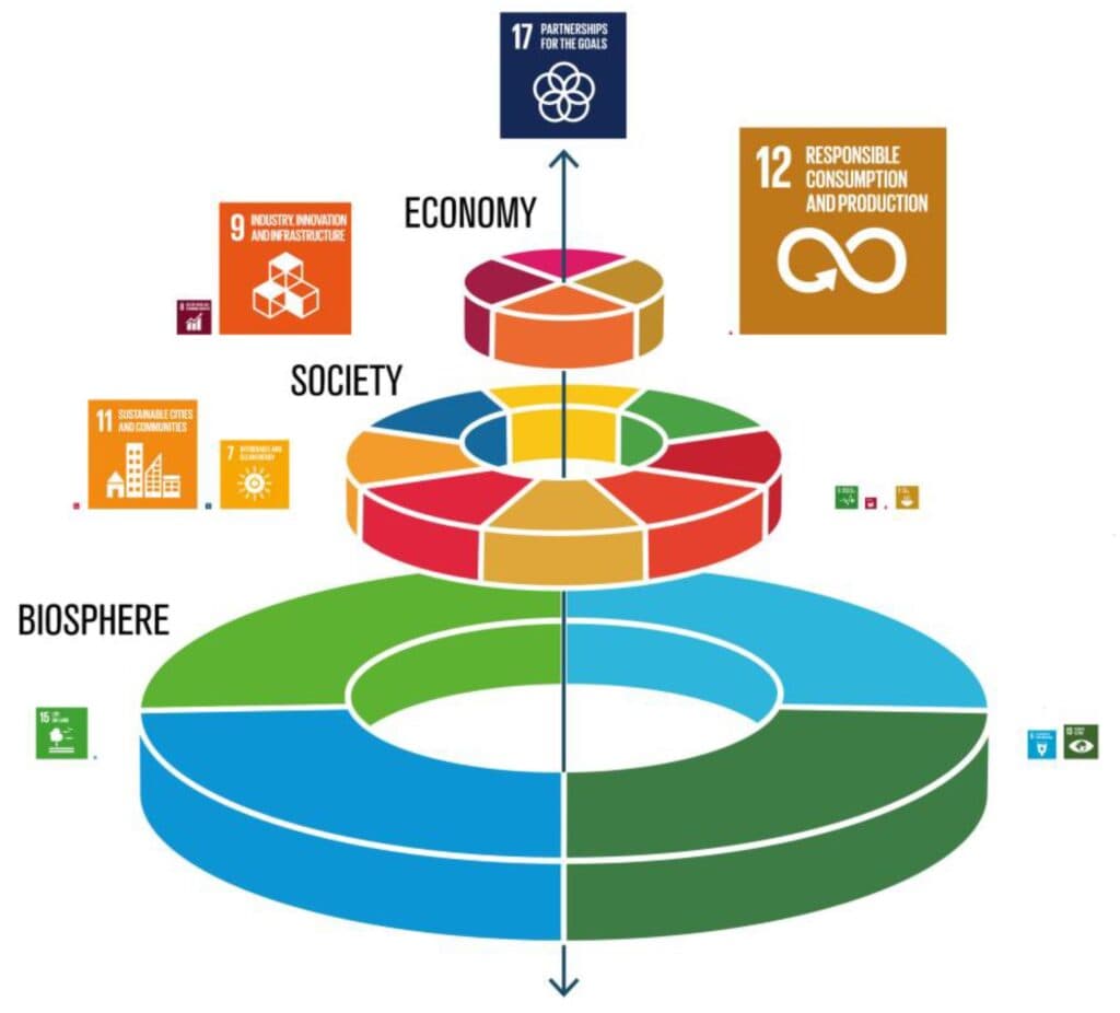 Sustainable Development Goals: People, Place, and Environment