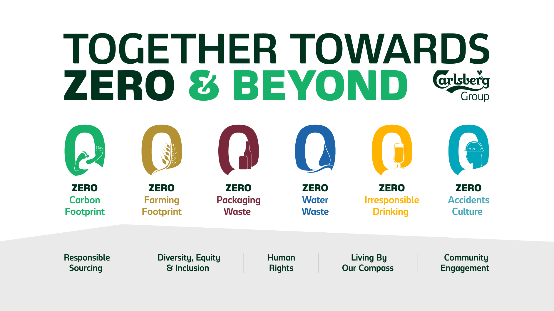 Carlsberg Group's New ESG Programme Aims Towards Net-Zero Carbon Emissions By 2040