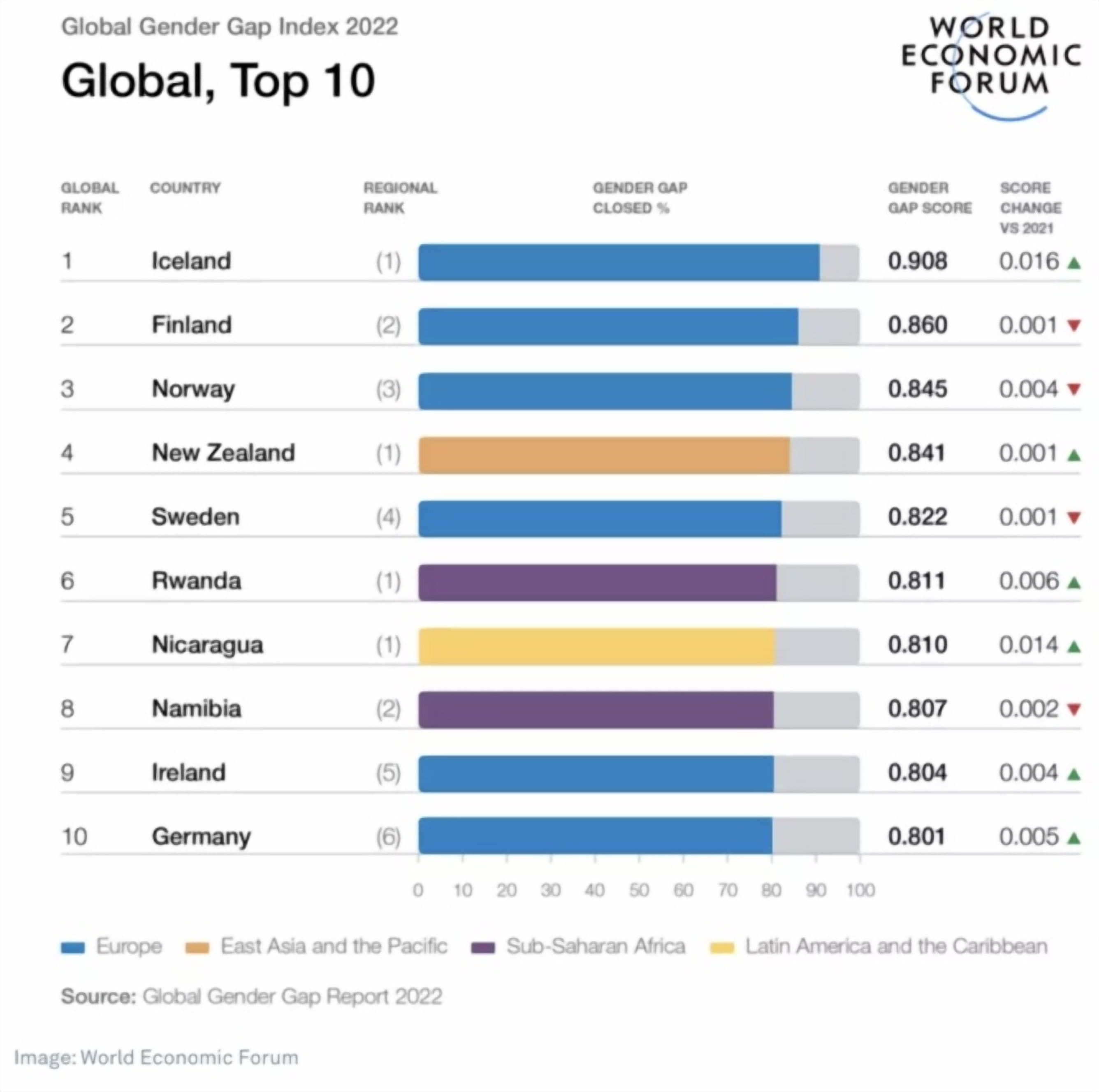 WEF: Scandinavian Countries are Most Gender-Equal