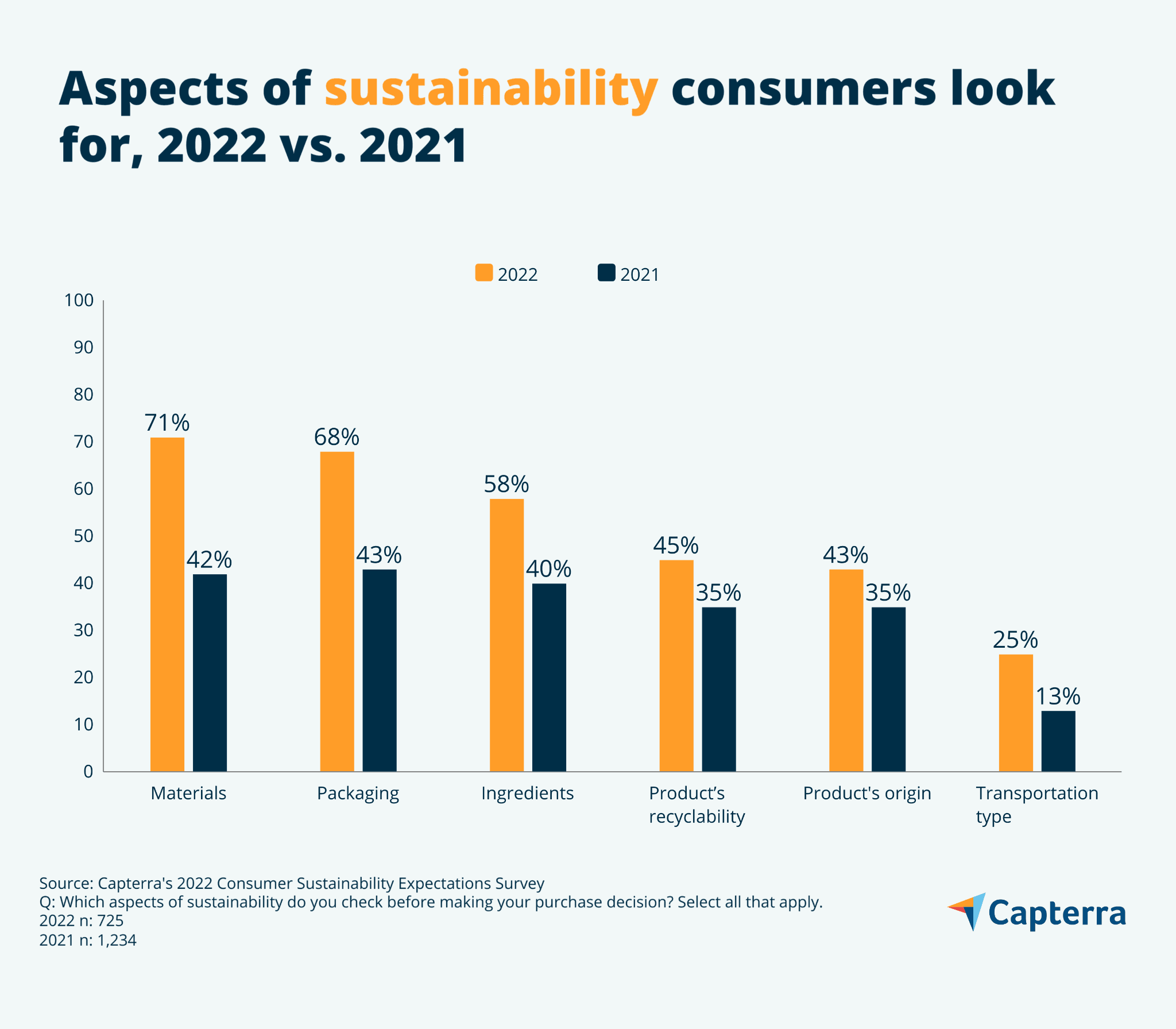 Capterra Says Consumers are Willing to Pay More for Sustainable Products Despite Inflation