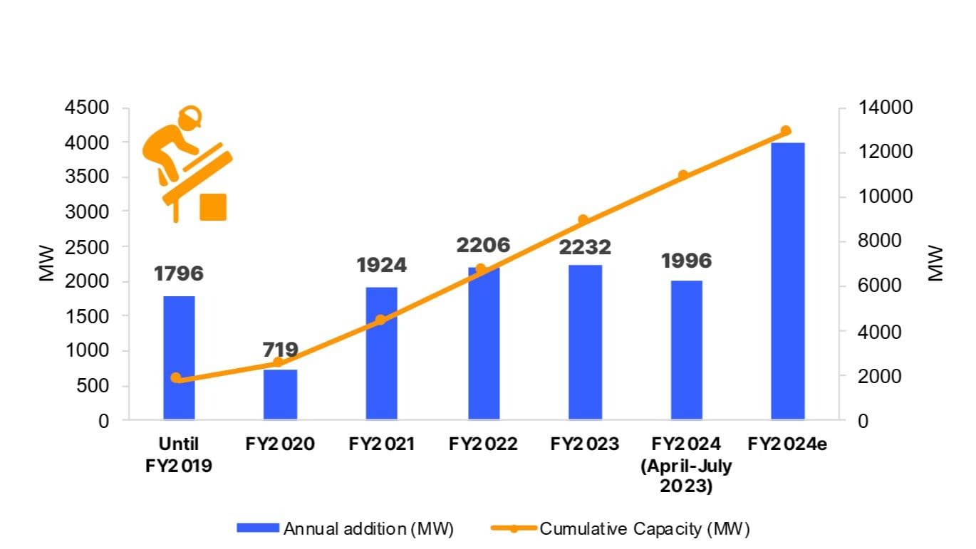 India's Rooftop Solar Capacity to Hit Record 4GW